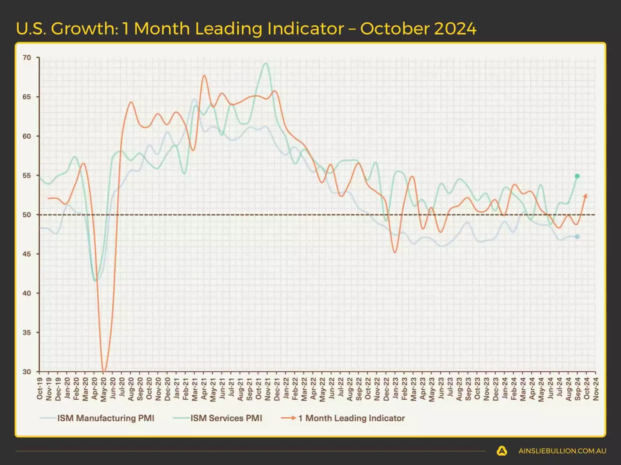 US Growth - 1 Month Leading Indicator - October 2024 US Growth - 1 Month Leading Indicator - October 2024
